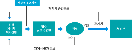 저작물 재게시 요청 업무처리 절차